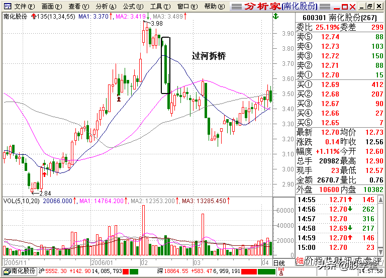 A股最全最经典的135均线买卖点技术战法图解锦集！收藏版