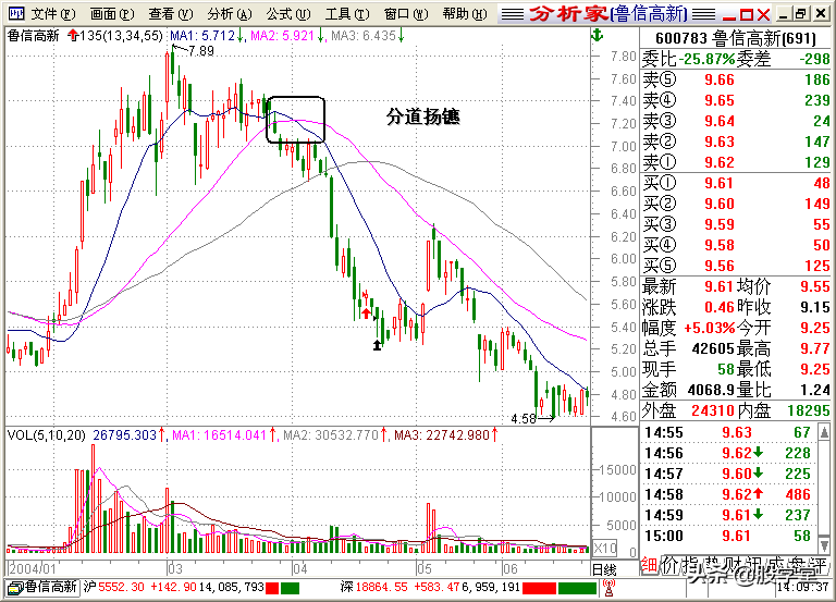 A股最全最经典的135均线买卖点技术战法图解锦集！收藏版
