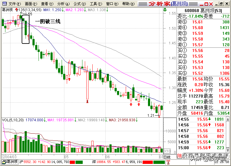 A股最全最经典的135均线买卖点技术战法图解锦集！收藏版