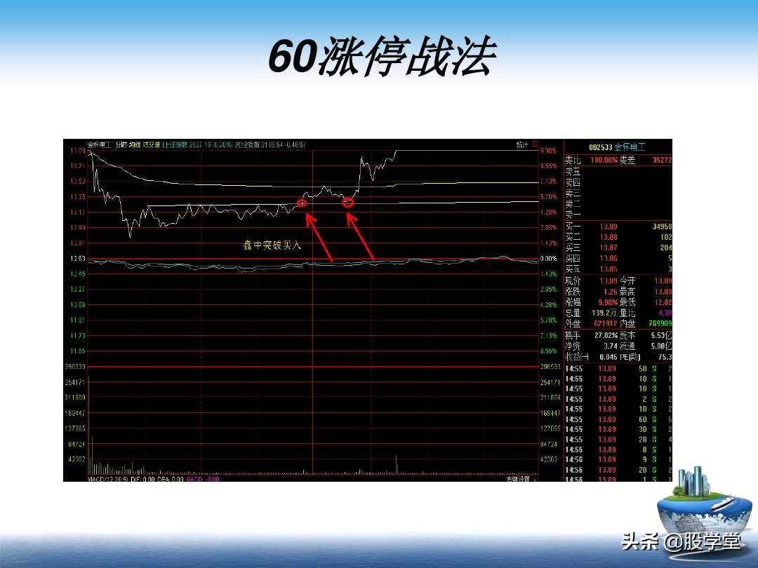 A股最新实战擒拿涨停板技巧图解锦集！收藏板