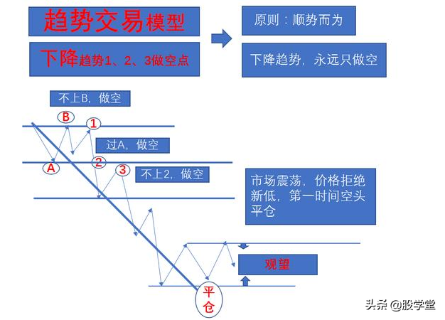 最新期货实战交易策略图解!收藏版