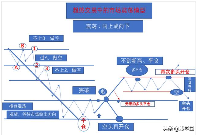 最新期货实战交易策略图解!收藏版