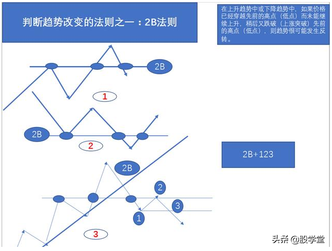 最新期货实战交易策略图解!收藏版