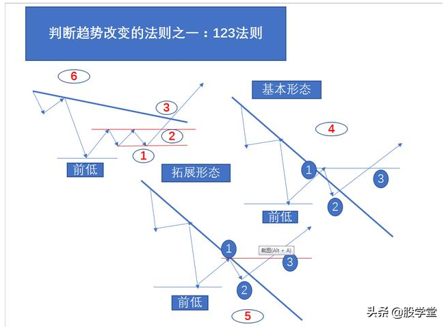 最新期货实战交易策略图解!收藏版