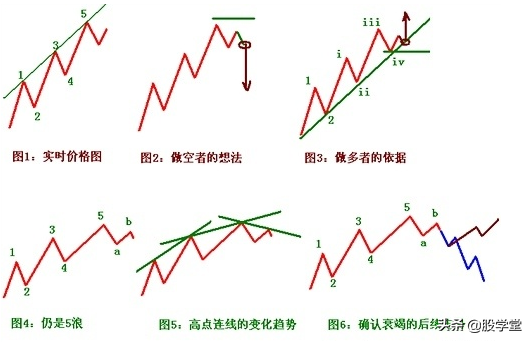 最新期货实战交易策略图解!收藏版