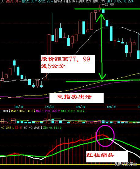 A股最新日内超短线交易买卖技巧锦集！图解