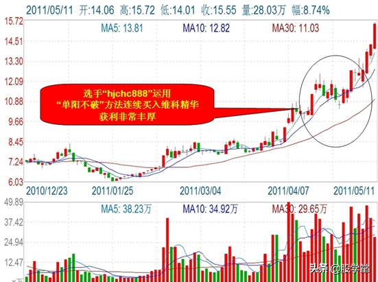 私募游资操盘之短线战法二十四招图解建议收藏