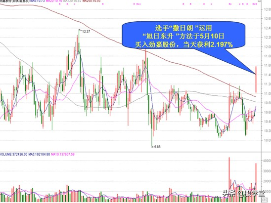 私募游资操盘之短线战法二十四招图解建议收藏