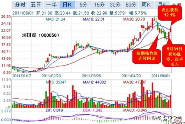 私募游资操盘之短线战法二十四招图解建议收藏