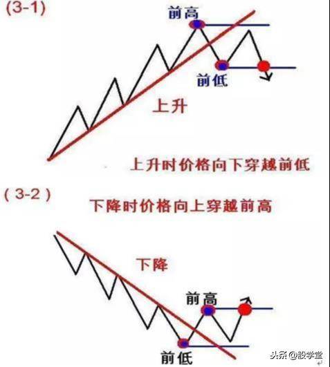 A股最全趋势理论经典买卖点图解大全！终极版