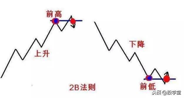 A股最全趋势理论经典买卖点图解大全！终极版