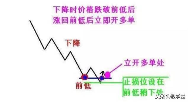 A股最全趋势理论经典买卖点图解大全！终极版