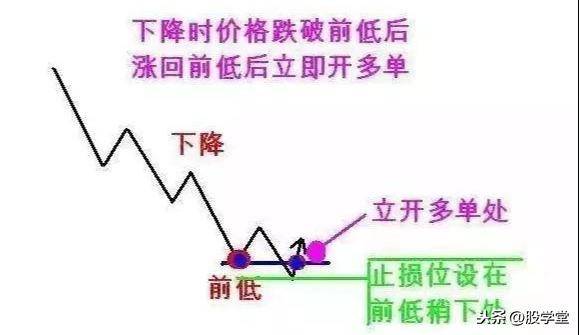 A股最全趋势理论经典买卖点图解大全！终极版