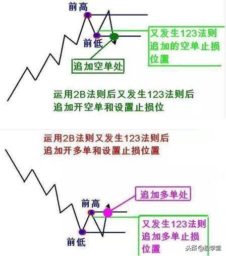 A股最全趋势理论经典买卖点图解大全！终极版