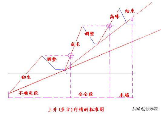 A股最全趋势理论经典买卖点图解大全！终极版