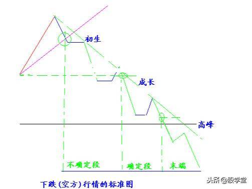 A股最全趋势理论经典买卖点图解大全！终极版