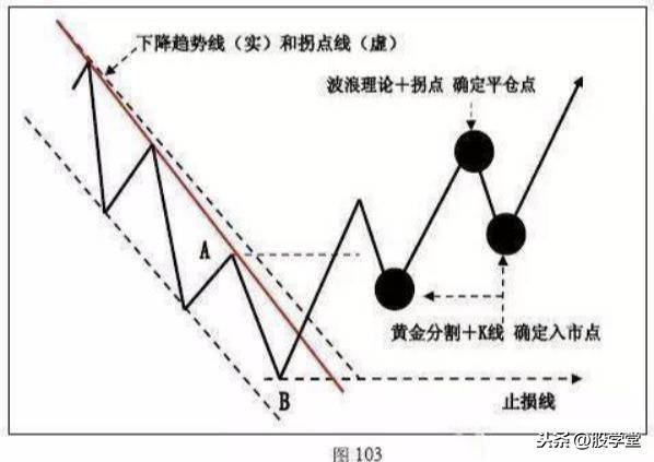 A股最全趋势理论经典买卖点图解大全！终极版
