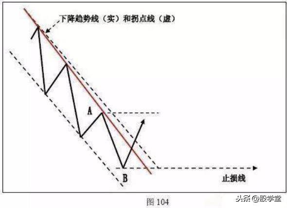 A股最全趋势理论经典买卖点图解大全！终极版