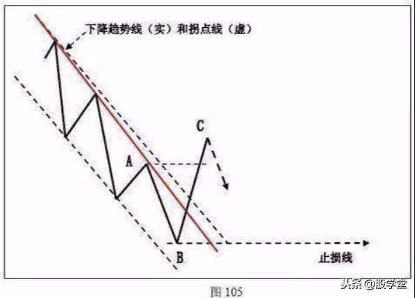 A股最全趋势理论经典买卖点图解大全！终极版