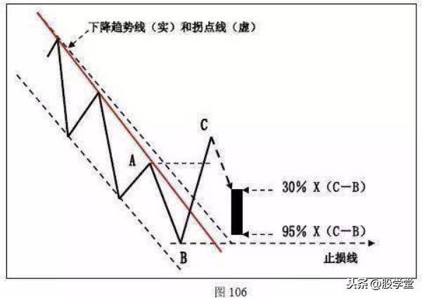 A股最全趋势理论经典买卖点图解大全！终极版