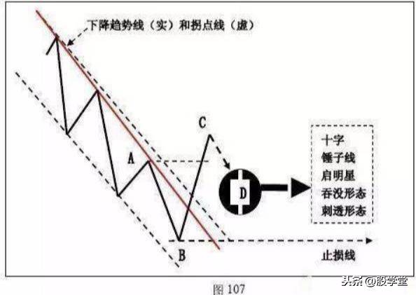 A股最全趋势理论经典买卖点图解大全！终极版