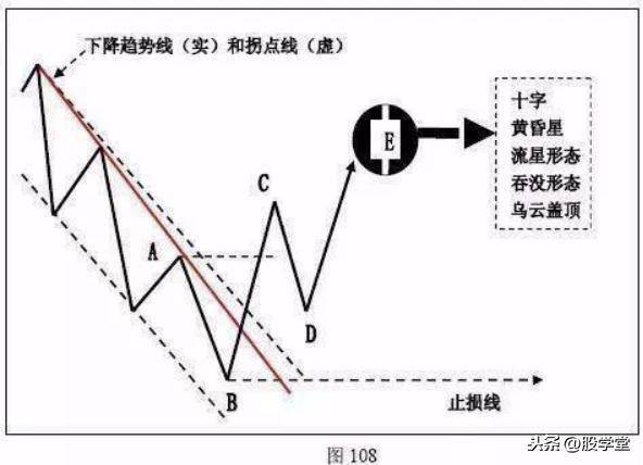 A股最全趋势理论经典买卖点图解大全！终极版