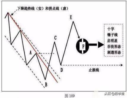 A股最全趋势理论经典买卖点图解大全！终极版