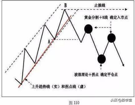 A股最全趋势理论经典买卖点图解大全！终极版
