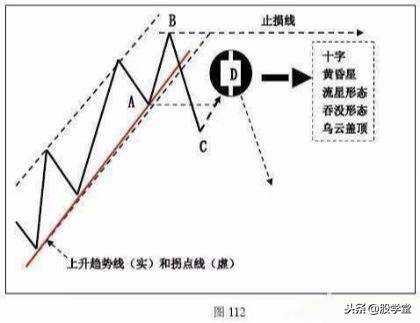 A股最全趋势理论经典买卖点图解大全！终极版