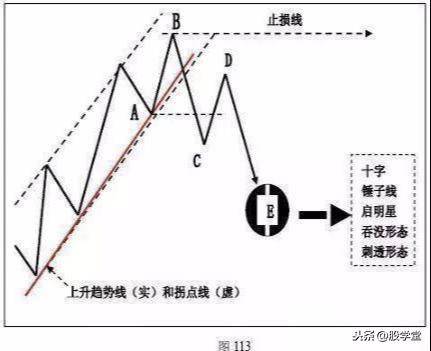 A股最全趋势理论经典买卖点图解大全！终极版