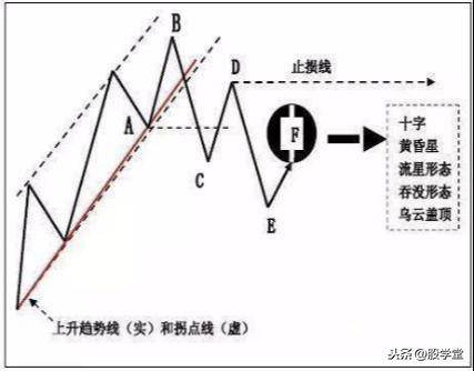 A股最全趋势理论经典买卖点图解大全！终极版