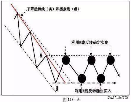 A股最全趋势理论经典买卖点图解大全！终极版