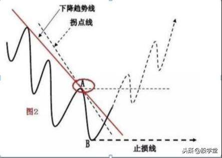 A股最全趋势理论经典买卖点图解大全！终极版