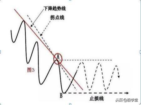A股最全趋势理论经典买卖点图解大全！终极版