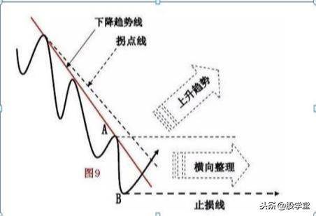 A股最全趋势理论经典买卖点图解大全！终极版