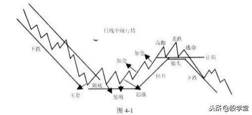 A股最全趋势理论经典买卖点图解大全！终极版
