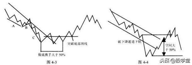 A股最全趋势理论经典买卖点图解大全！终极版