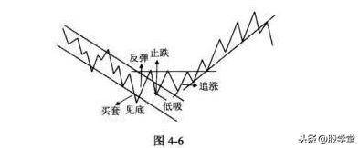 A股最全趋势理论经典买卖点图解大全！终极版