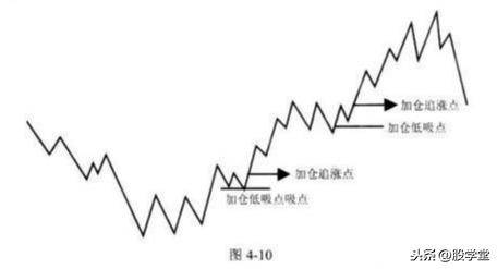 A股最全趋势理论经典买卖点图解大全！终极版