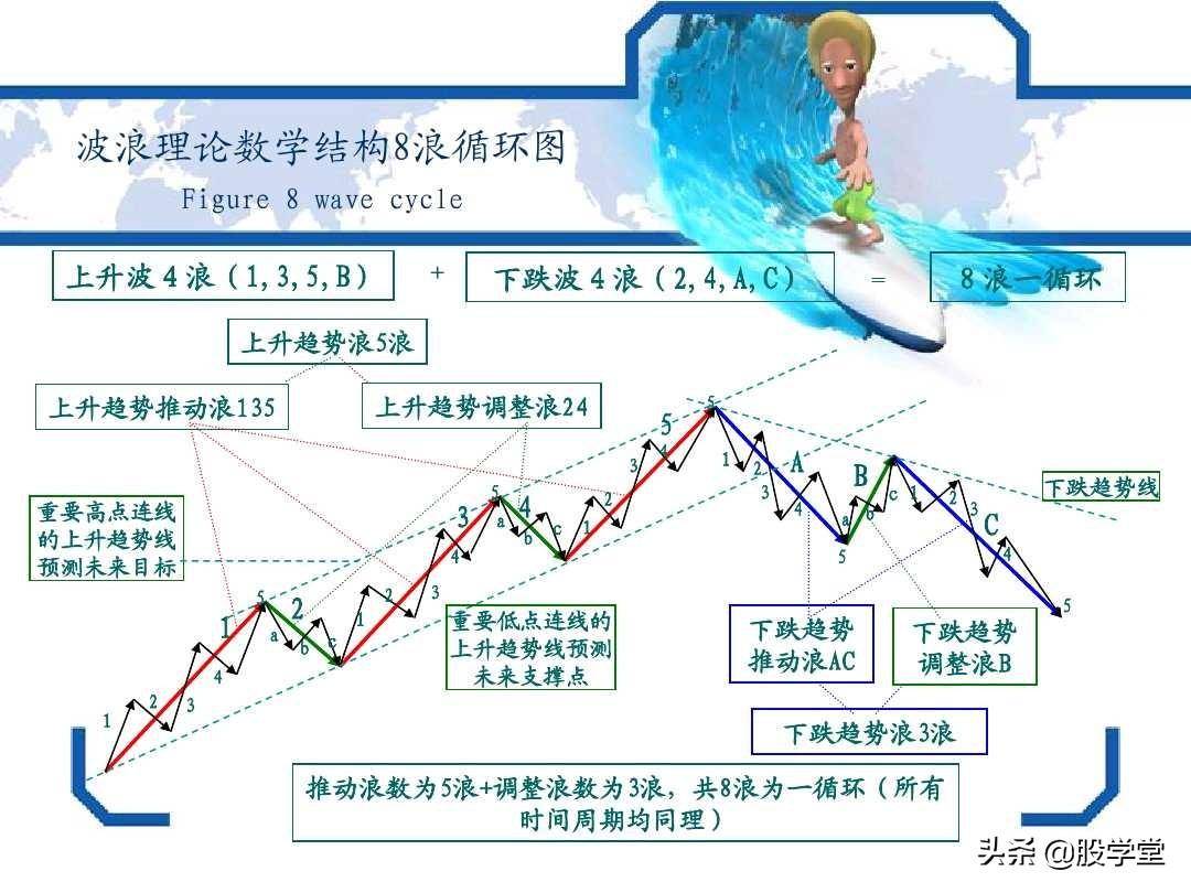 最牛波浪理论数学结构8浪循环经典分析图解!收藏版