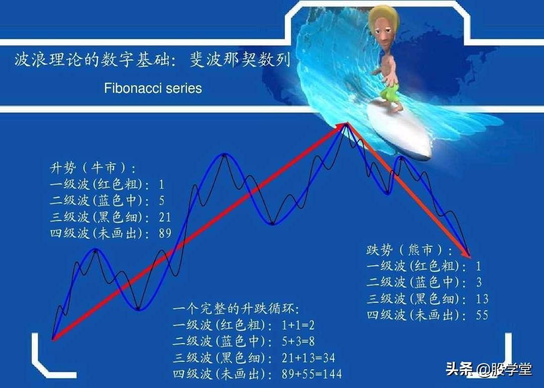 最牛波浪理论数学结构8浪循环经典分析图解!收藏版