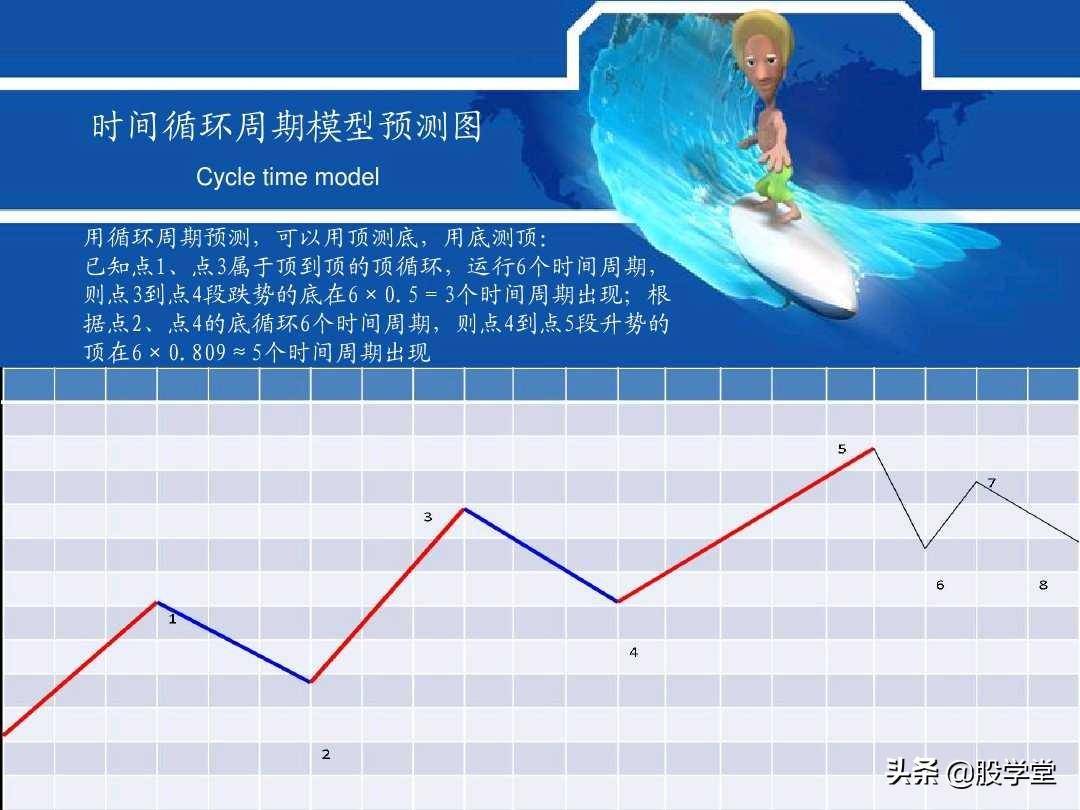 最牛波浪理论数学结构8浪循环经典分析图解!收藏版