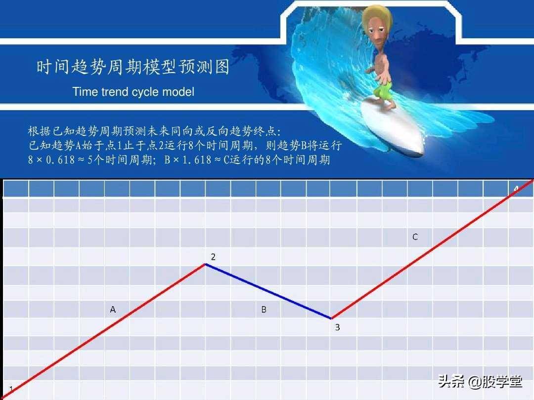 最牛波浪理论数学结构8浪循环经典分析图解!收藏版