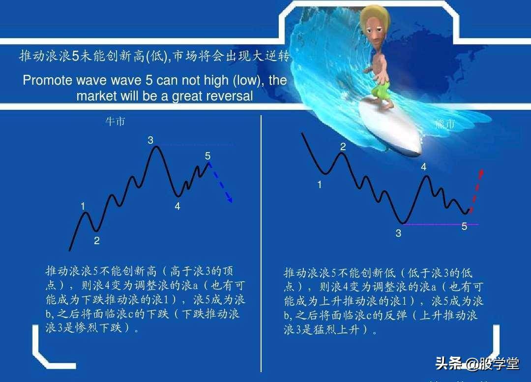 最牛波浪理论数学结构8浪循环经典分析图解!收藏版