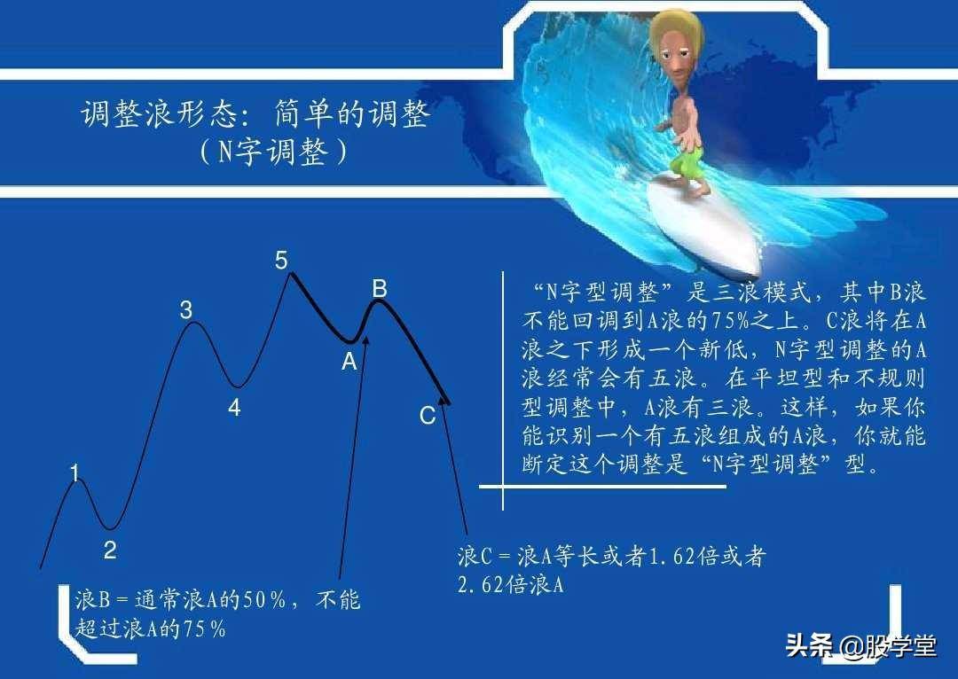 最牛波浪理论数学结构8浪循环经典分析图解!收藏版