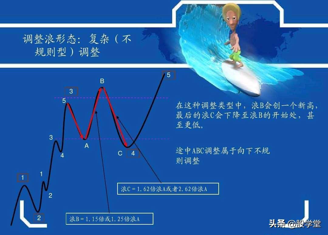 最牛波浪理论数学结构8浪循环经典分析图解!收藏版