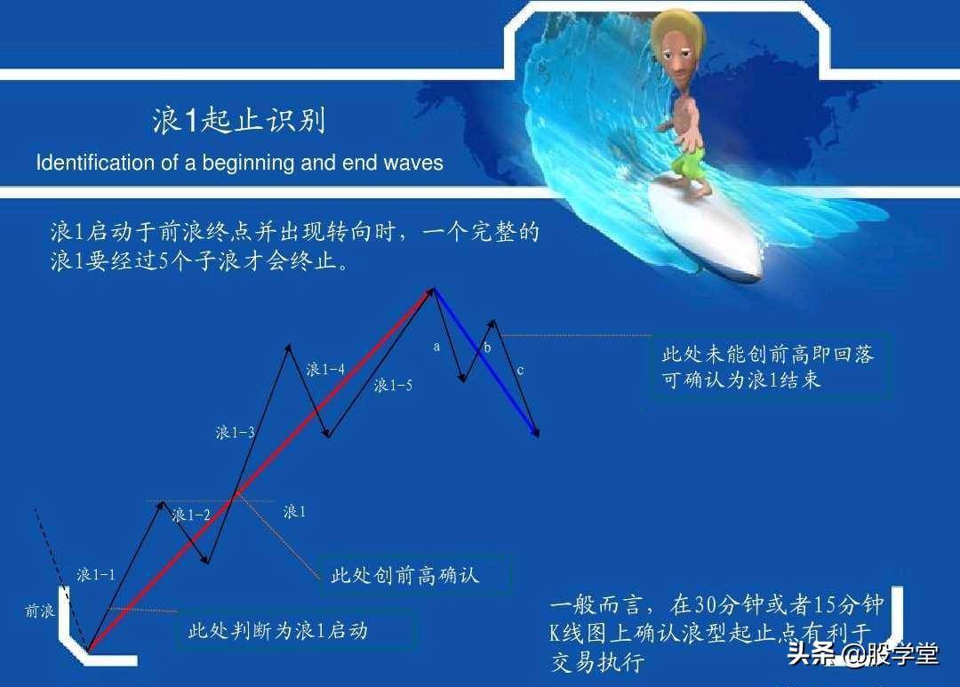 最牛波浪理论数学结构8浪循环经典分析图解!收藏版