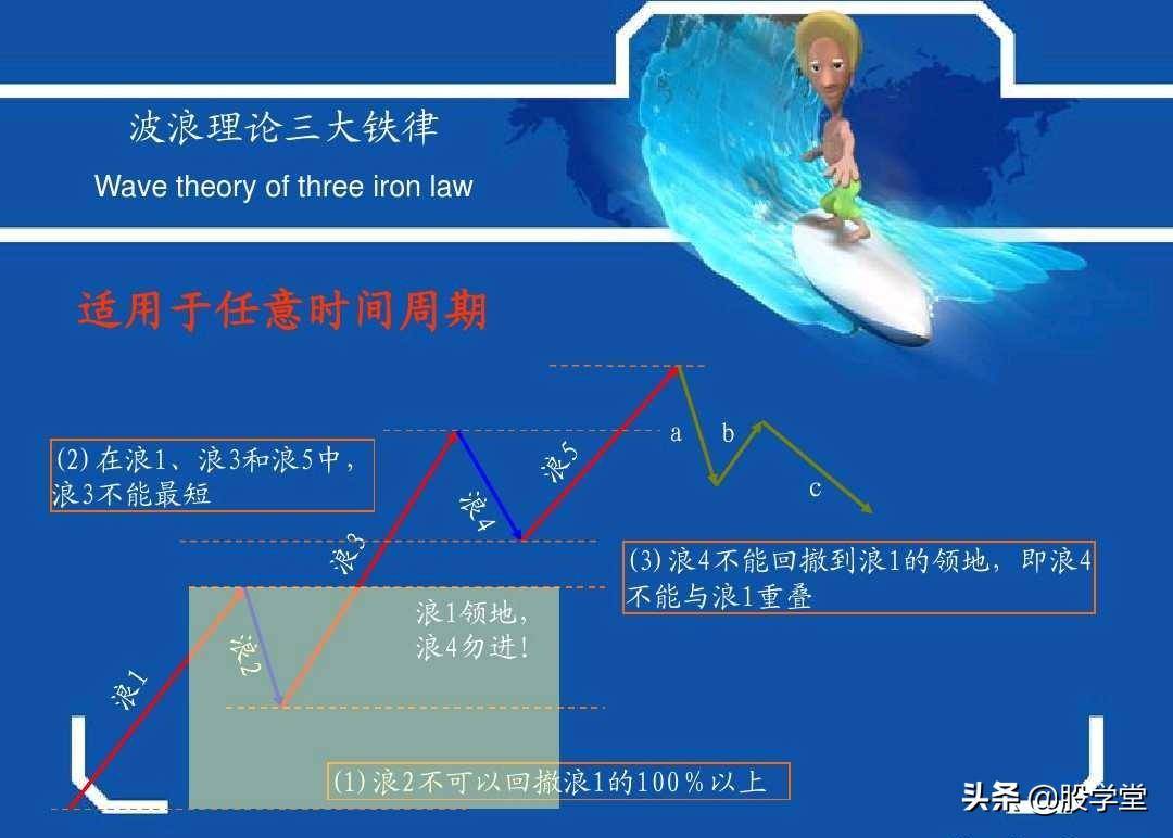 最牛波浪理论数学结构8浪循环经典分析图解!收藏版