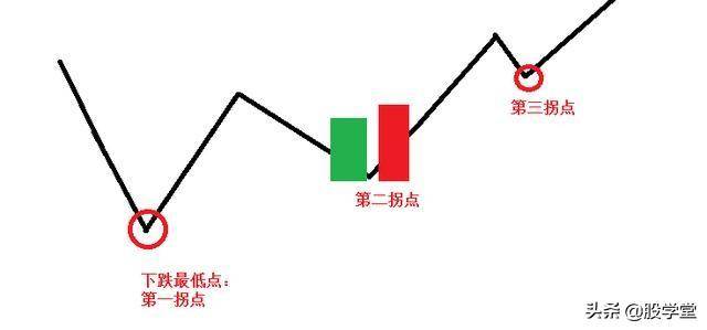 股票短线几种最好的介入点总结！附图