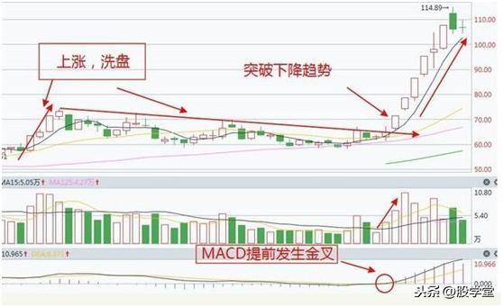 股票短线几种最好的介入点总结!附图